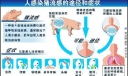人感染甲型H1N1猪流感的途径和症状