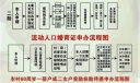 计划生育工作流程图