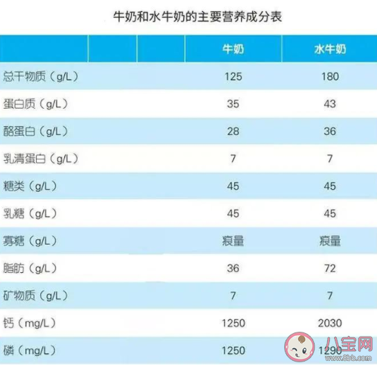 水牛奶比牛奶更健康吗 水牛奶为什么卖这么贵 水牛奶比牛奶更健康吗 水牛奶为什么卖这么贵