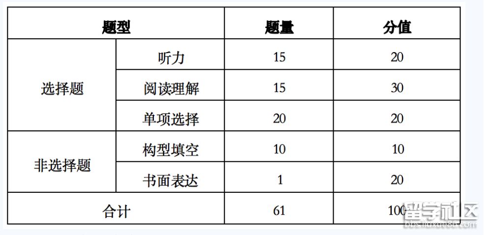 俄语题型、题量与分值
