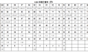                           2022年广东惠州体育中考时间及评分标准         