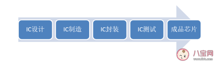 为什么说造芯片比造原子弹难多了 芯片生产过程是怎样的