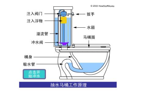 抽水马桶的安装 抽水马桶的安装和工作原理