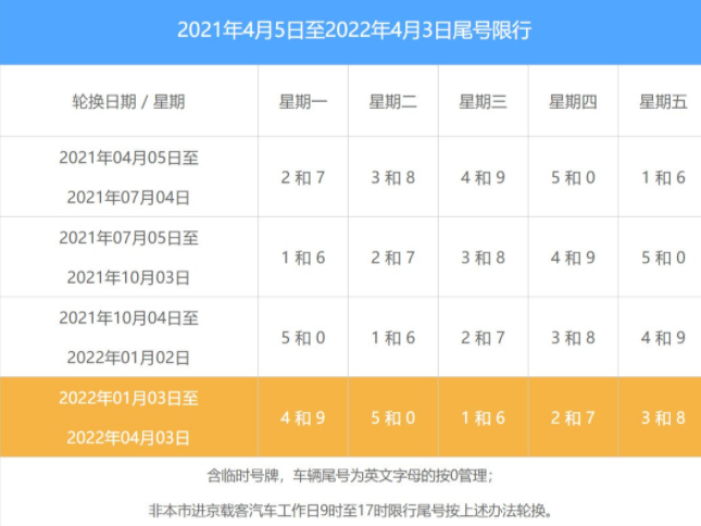 北京限号2022年最新限号 北京限号2022年最新限号
